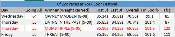 6f 2yo races Ebor sectionals 6f 2yo races Ebor sectionals
